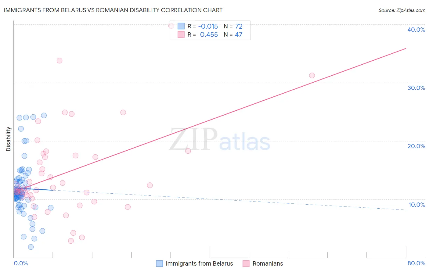 Immigrants from Belarus vs Romanian Disability