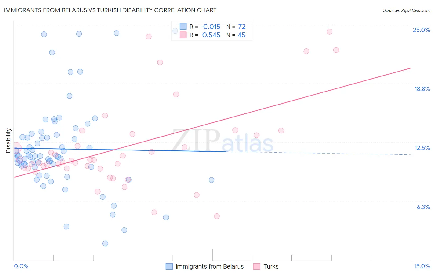 Immigrants from Belarus vs Turkish Disability