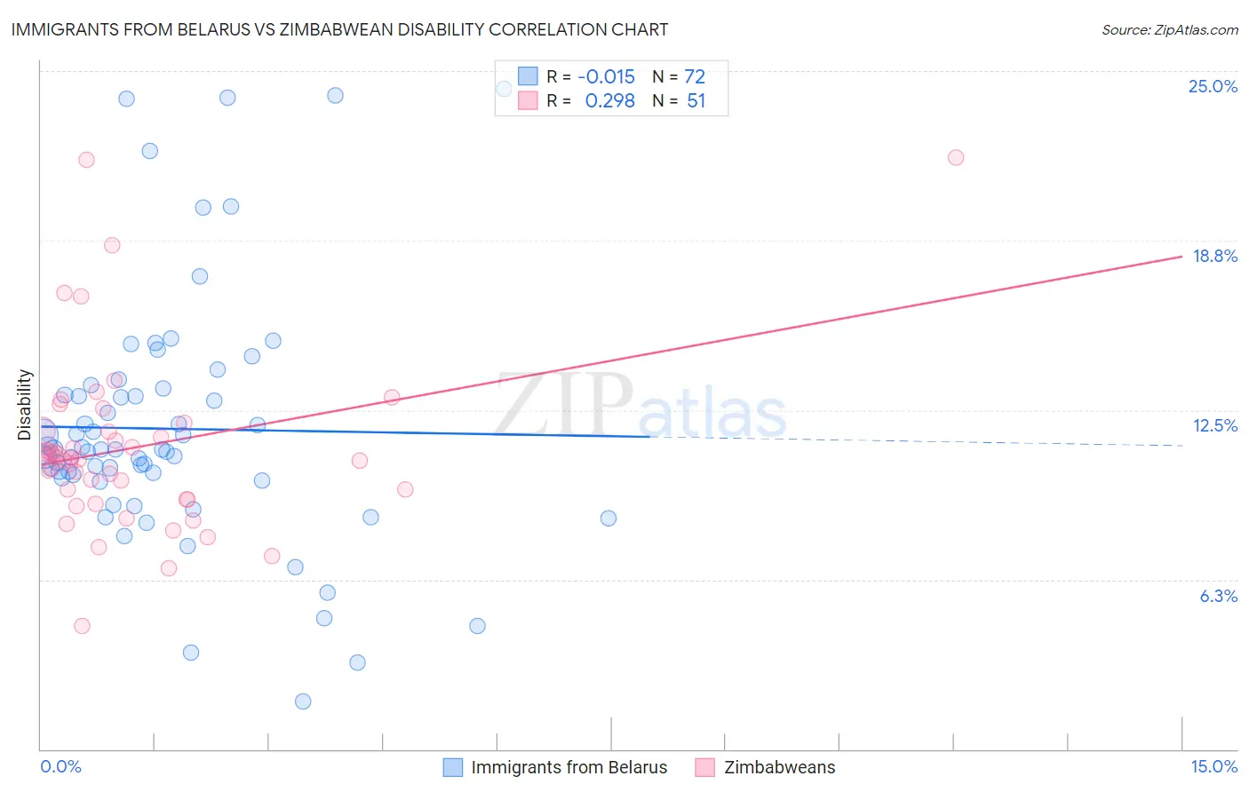 Immigrants from Belarus vs Zimbabwean Disability