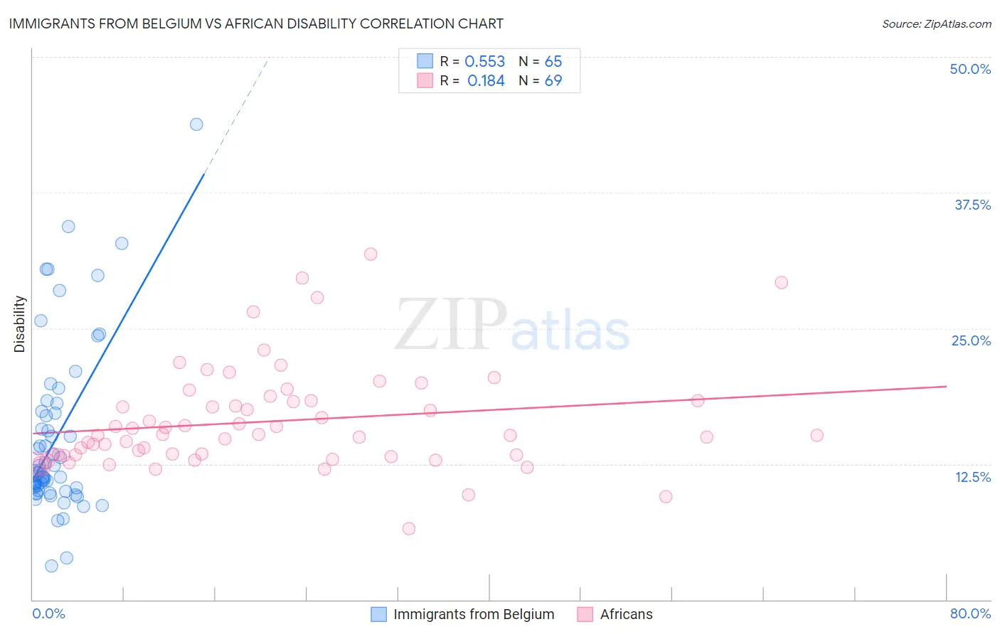 Immigrants from Belgium vs African Disability