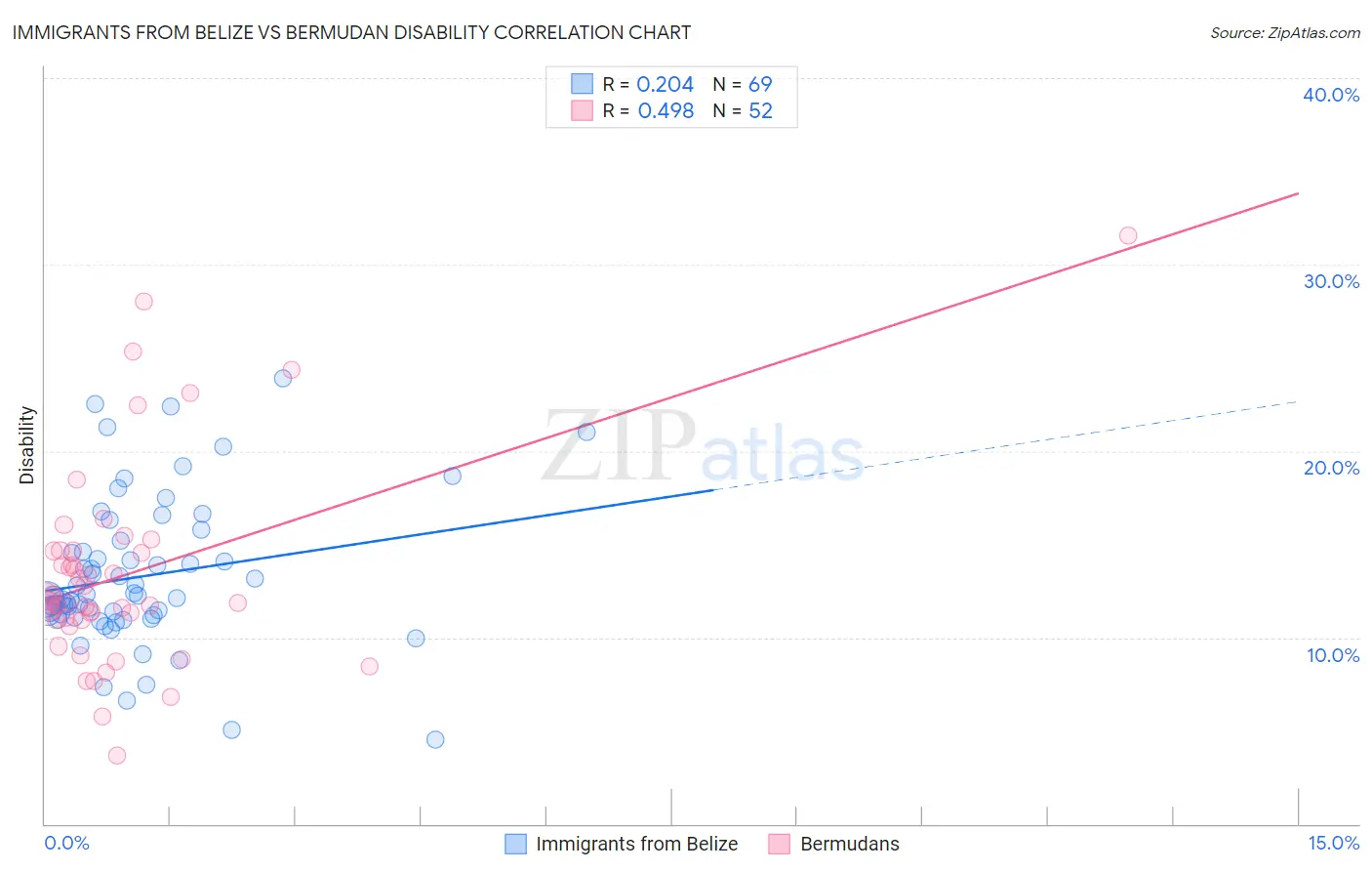 Immigrants from Belize vs Bermudan Disability