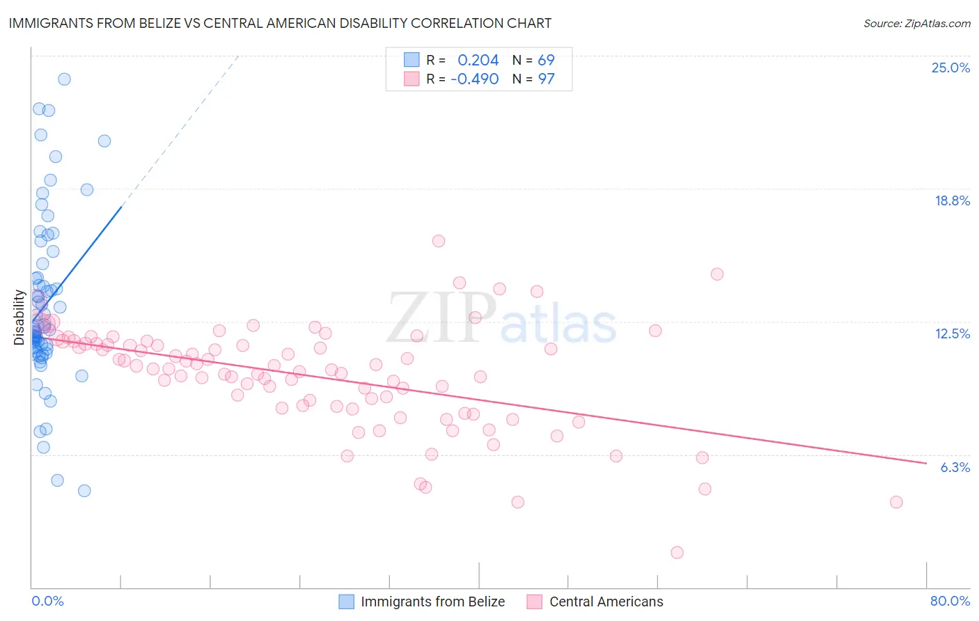 Immigrants from Belize vs Central American Disability