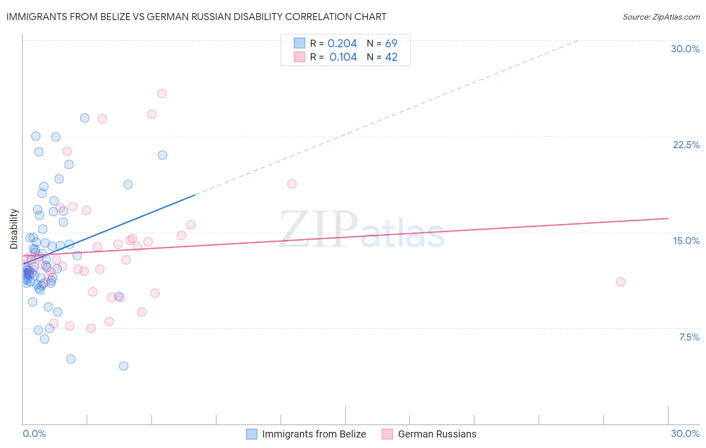 Immigrants from Belize vs German Russian Disability