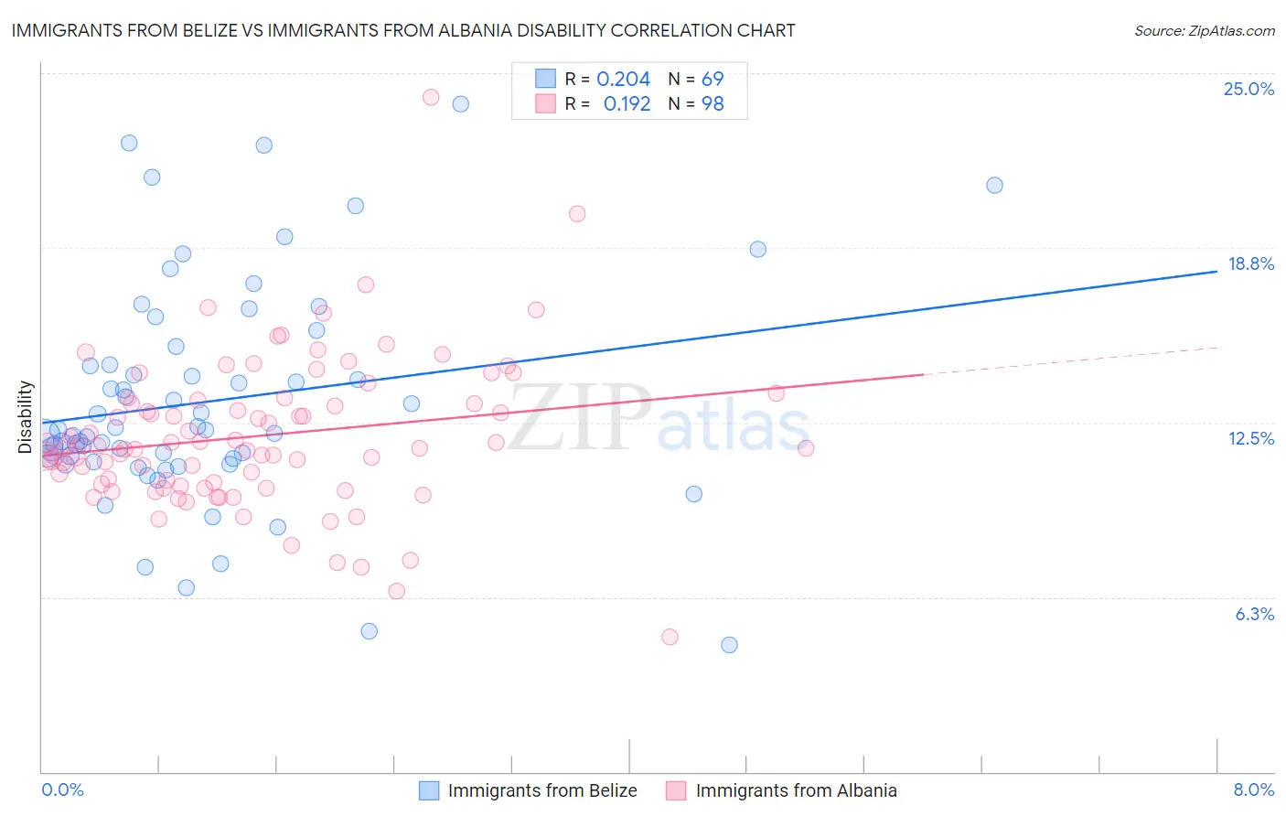 Immigrants from Belize vs Immigrants from Albania Disability