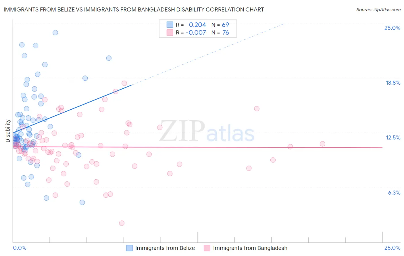 Immigrants from Belize vs Immigrants from Bangladesh Disability