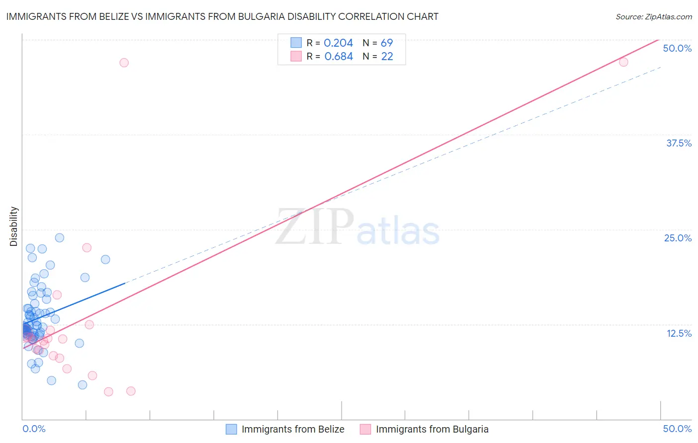 Immigrants from Belize vs Immigrants from Bulgaria Disability