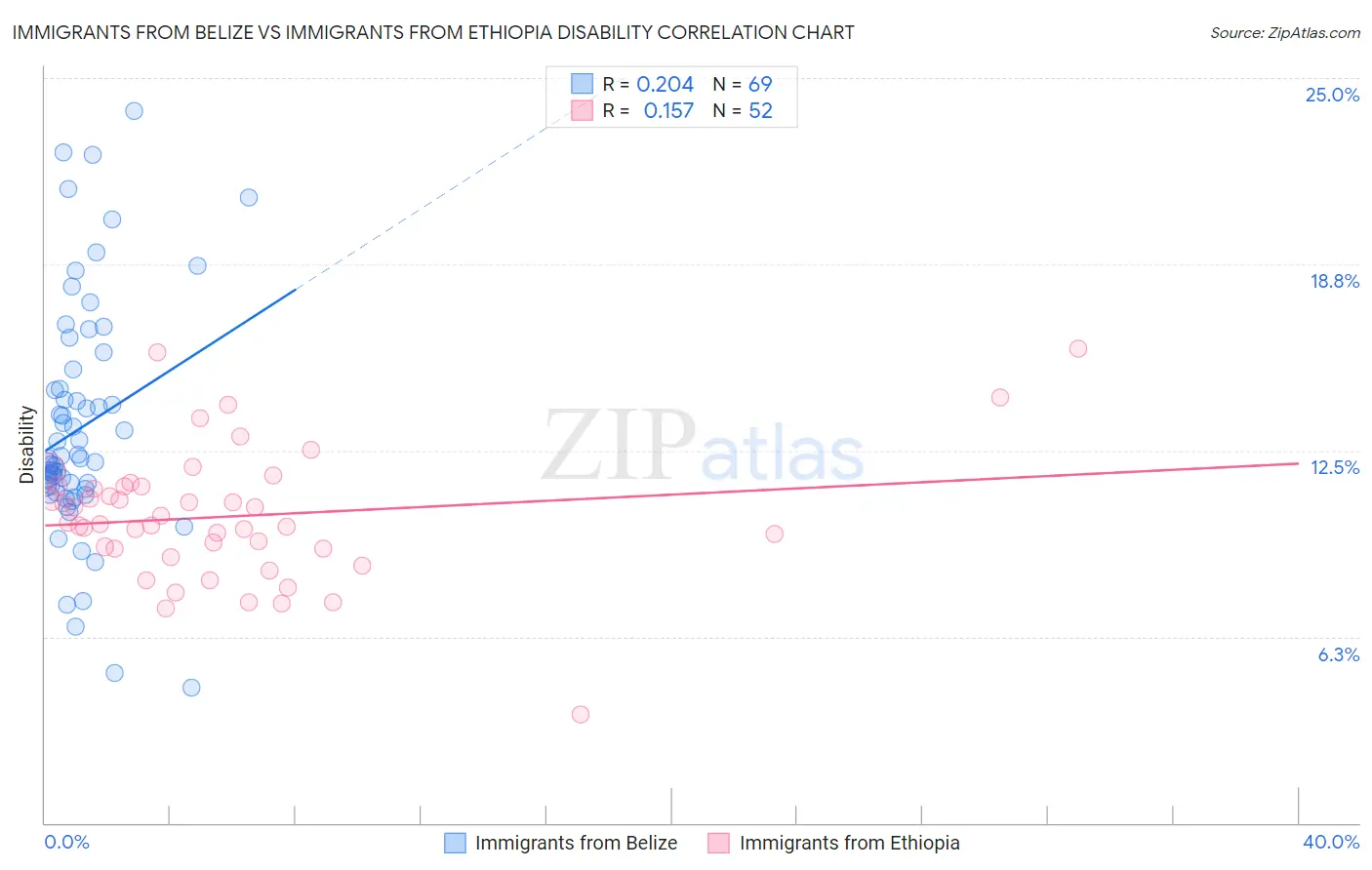 Immigrants from Belize vs Immigrants from Ethiopia Disability