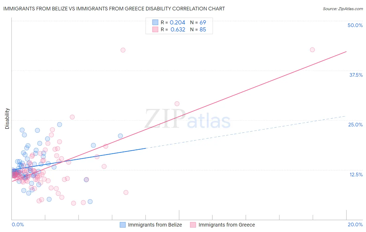 Immigrants from Belize vs Immigrants from Greece Disability