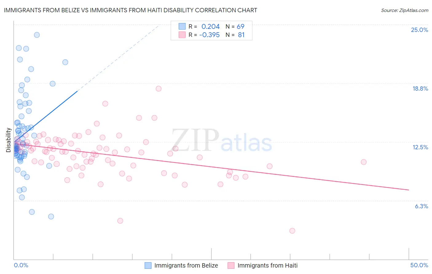 Immigrants from Belize vs Immigrants from Haiti Disability