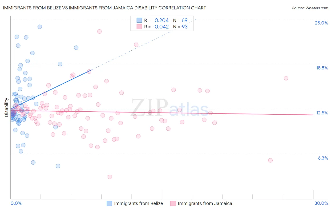 Immigrants from Belize vs Immigrants from Jamaica Disability