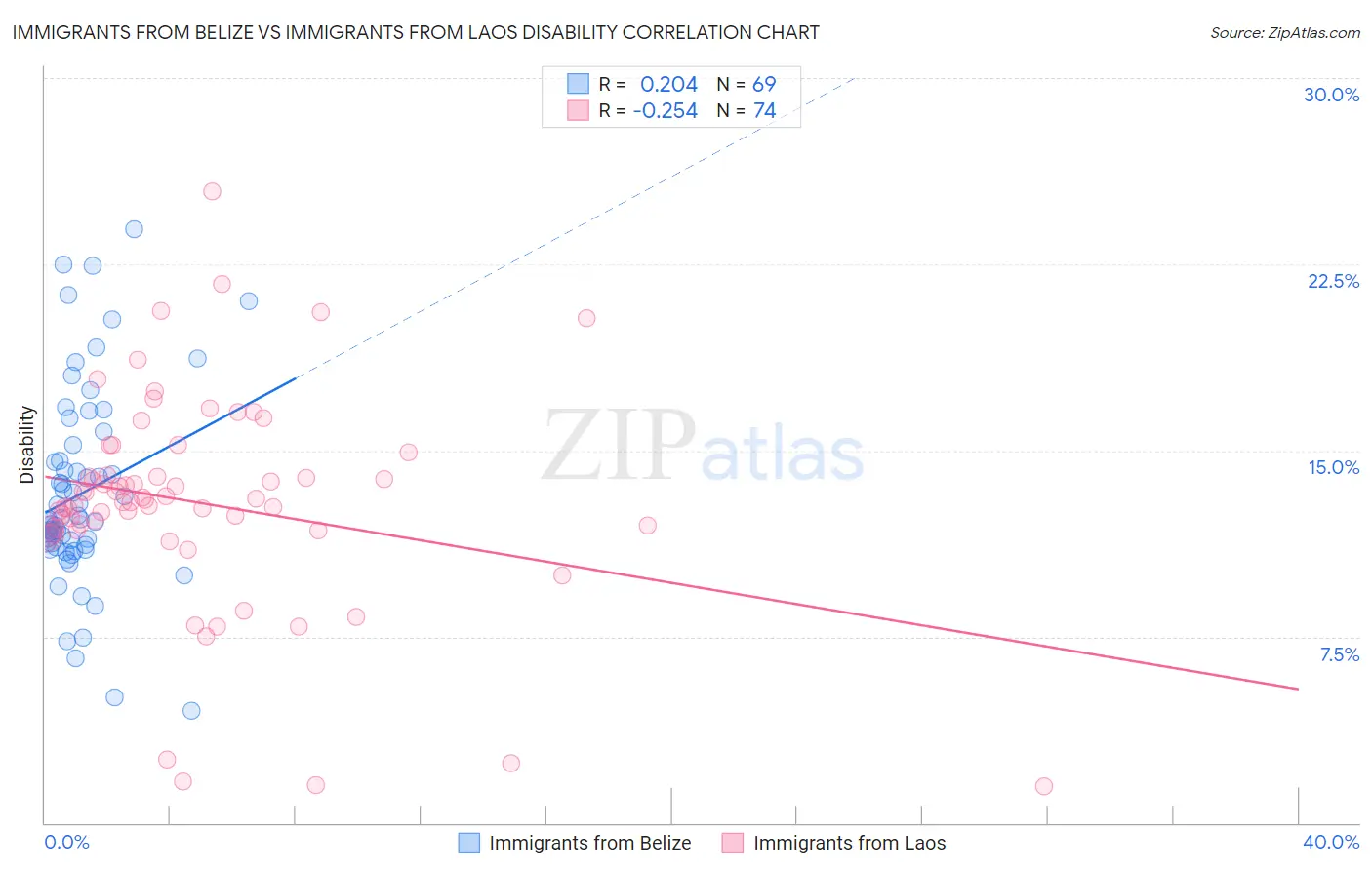 Immigrants from Belize vs Immigrants from Laos Disability