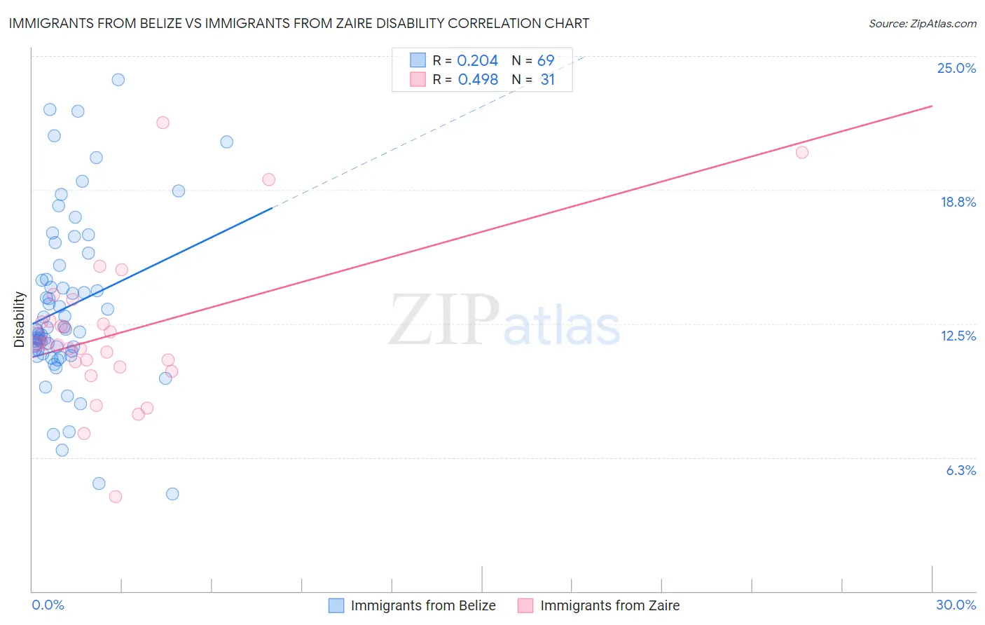 Immigrants from Belize vs Immigrants from Zaire Disability