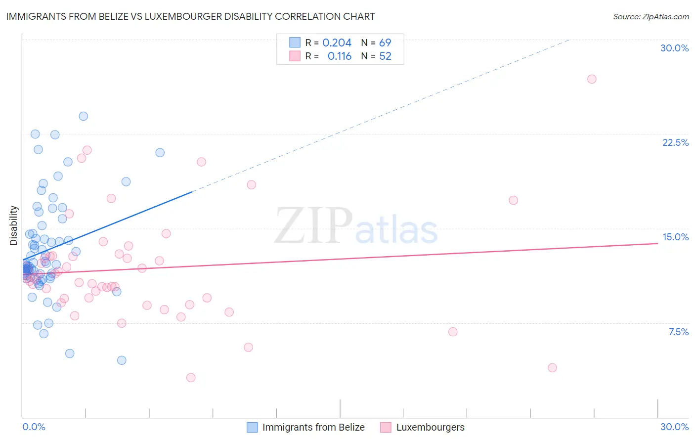 Immigrants from Belize vs Luxembourger Disability