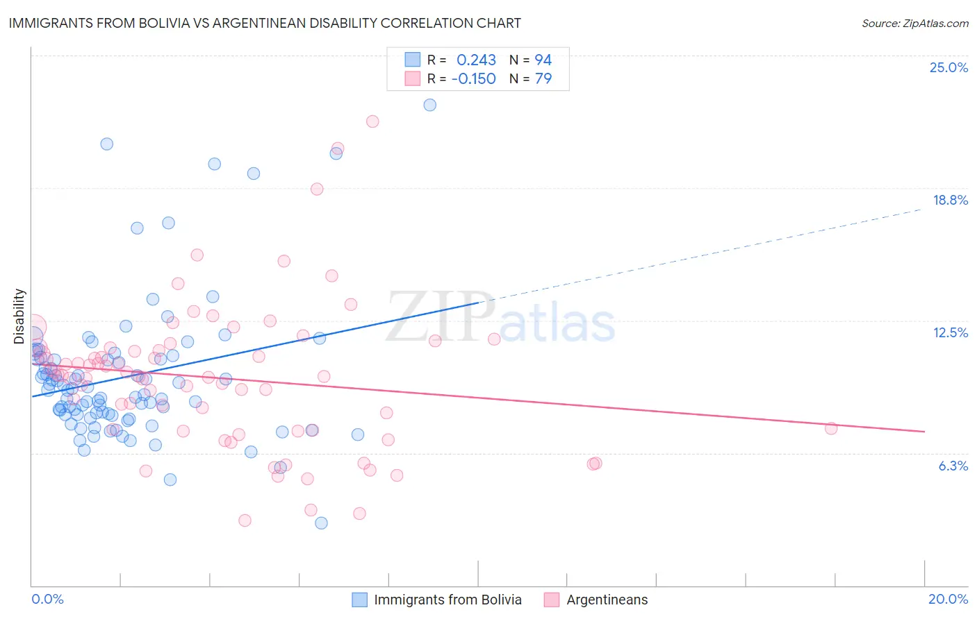 Immigrants from Bolivia vs Argentinean Disability