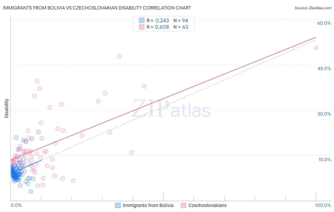 Immigrants from Bolivia vs Czechoslovakian Disability