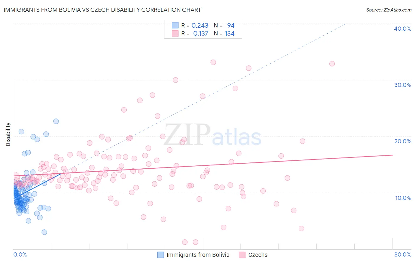 Immigrants from Bolivia vs Czech Disability