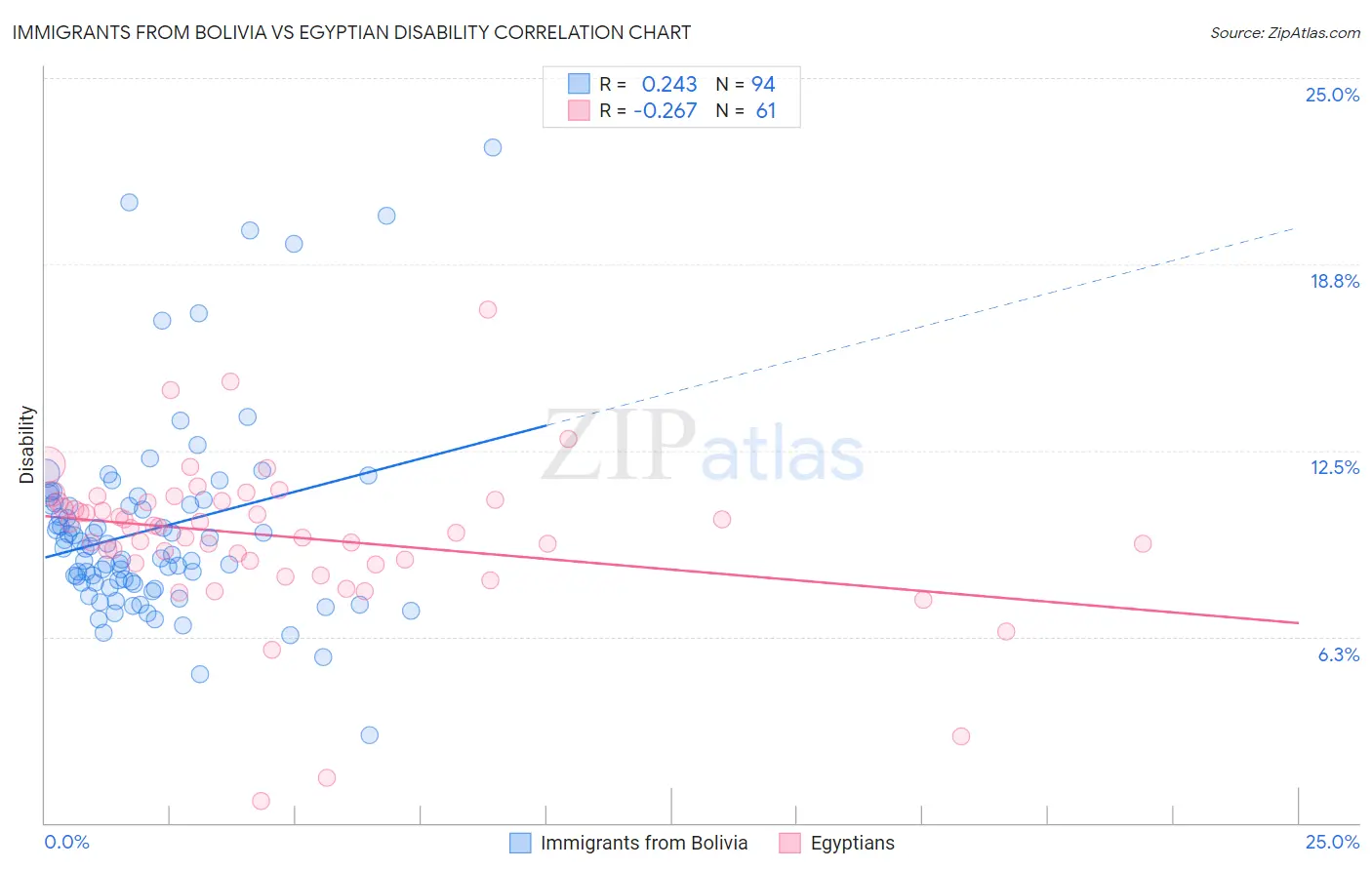 Immigrants from Bolivia vs Egyptian Disability