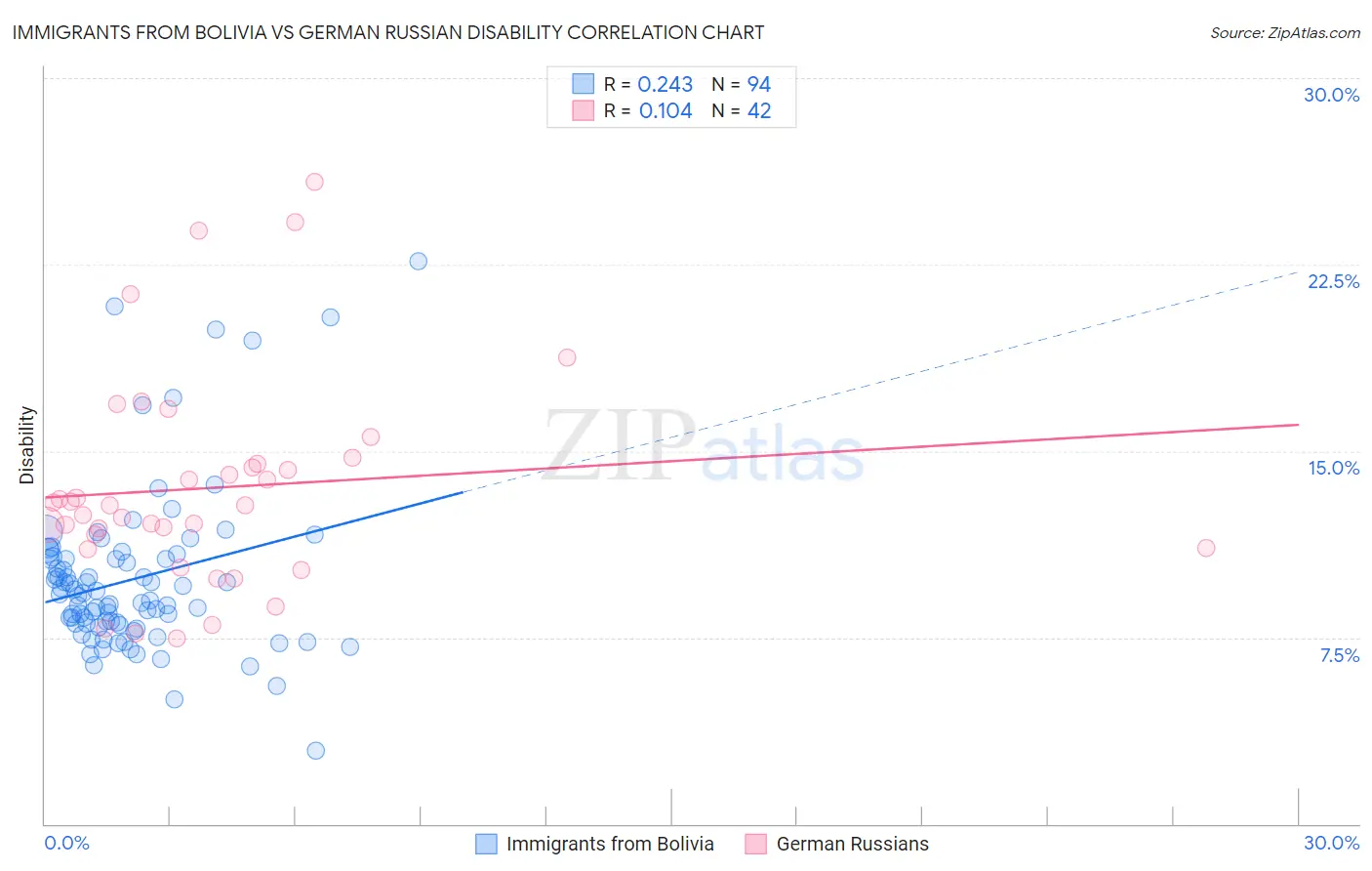 Immigrants from Bolivia vs German Russian Disability