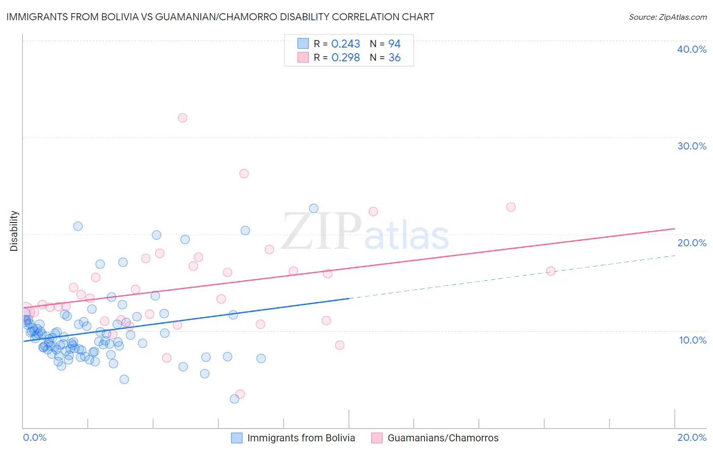 Immigrants from Bolivia vs Guamanian/Chamorro Disability