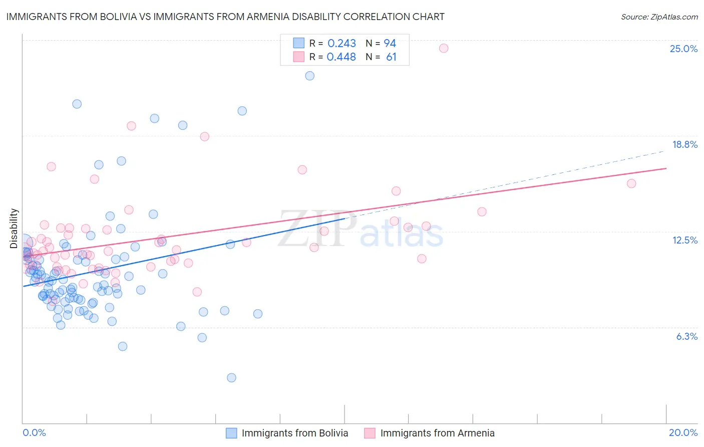 Immigrants from Bolivia vs Immigrants from Armenia Disability