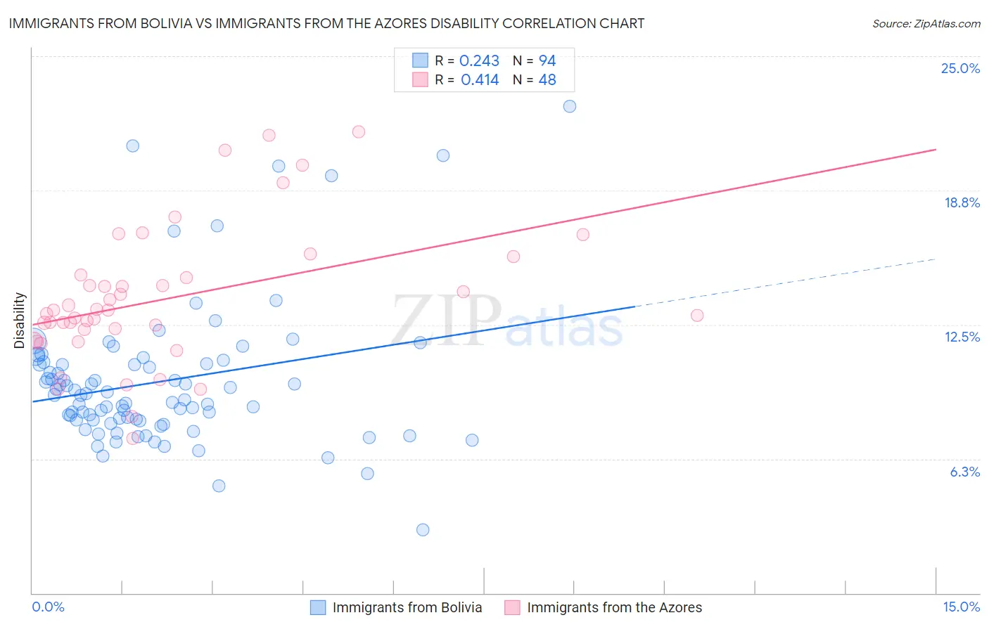 Immigrants from Bolivia vs Immigrants from the Azores Disability