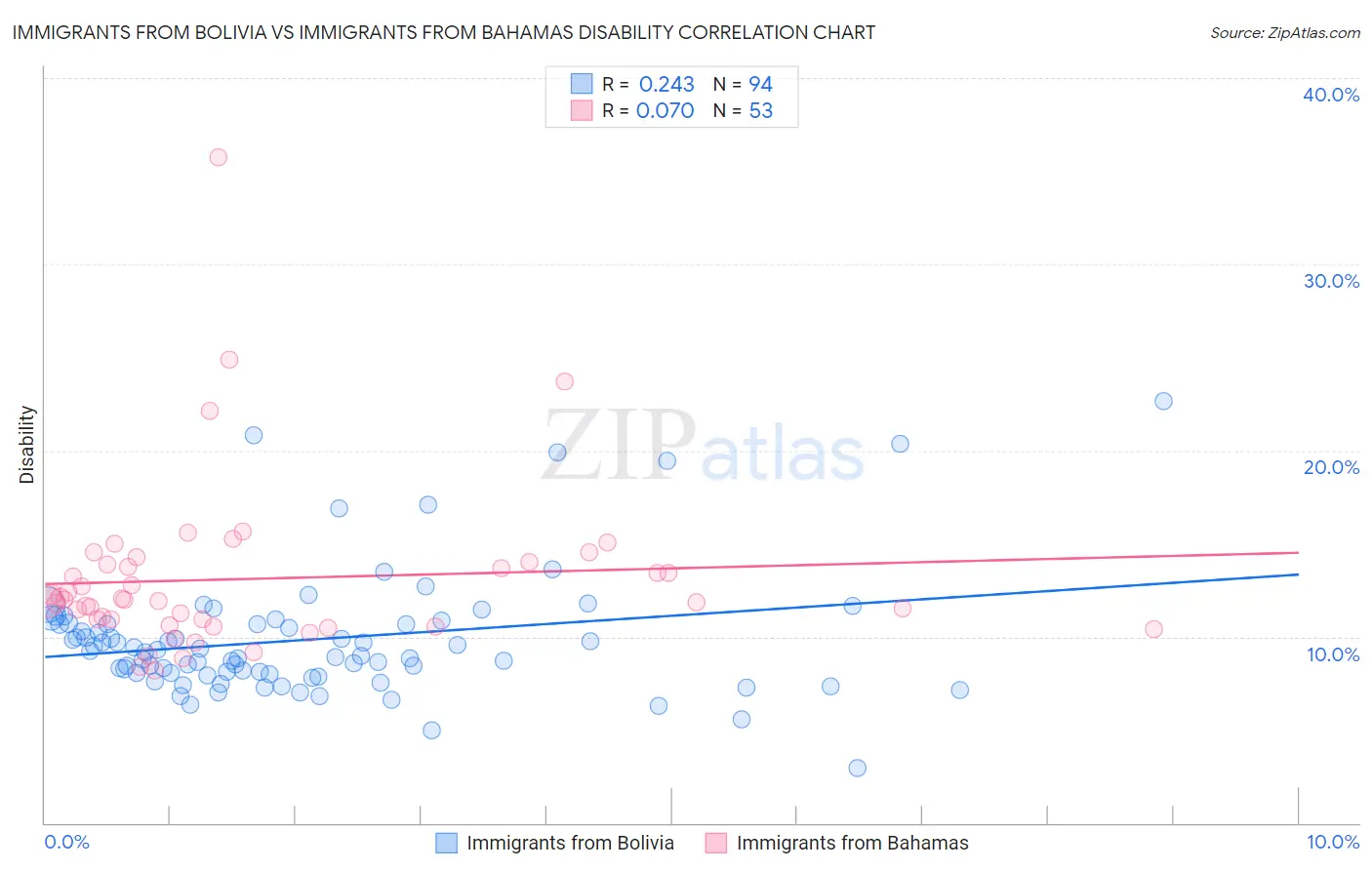 Immigrants from Bolivia vs Immigrants from Bahamas Disability