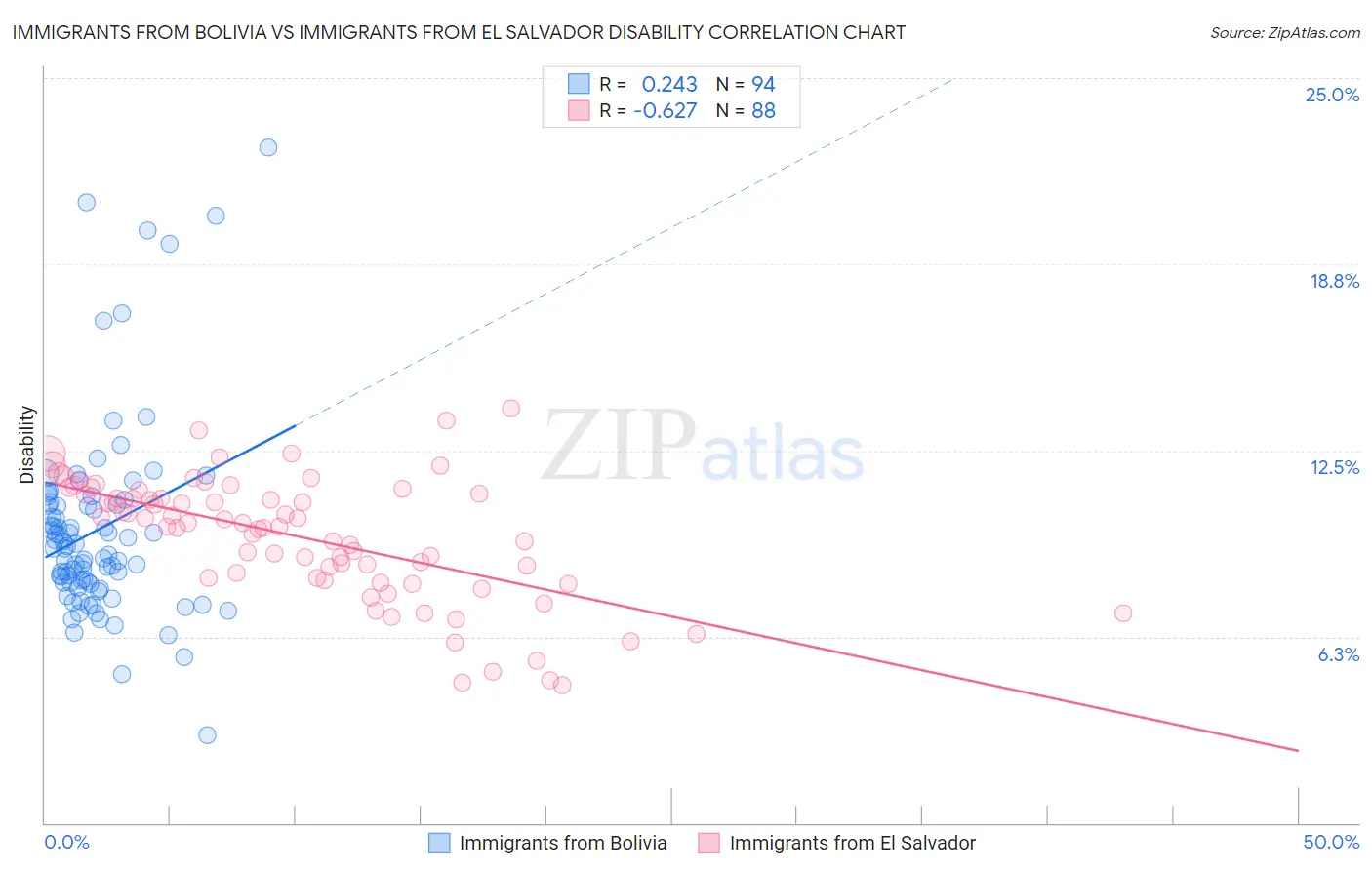 Immigrants from Bolivia vs Immigrants from El Salvador Disability