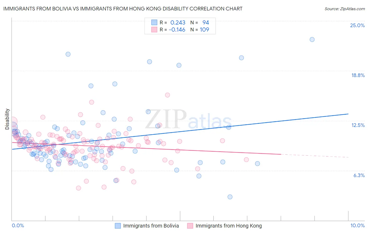 Immigrants from Bolivia vs Immigrants from Hong Kong Disability