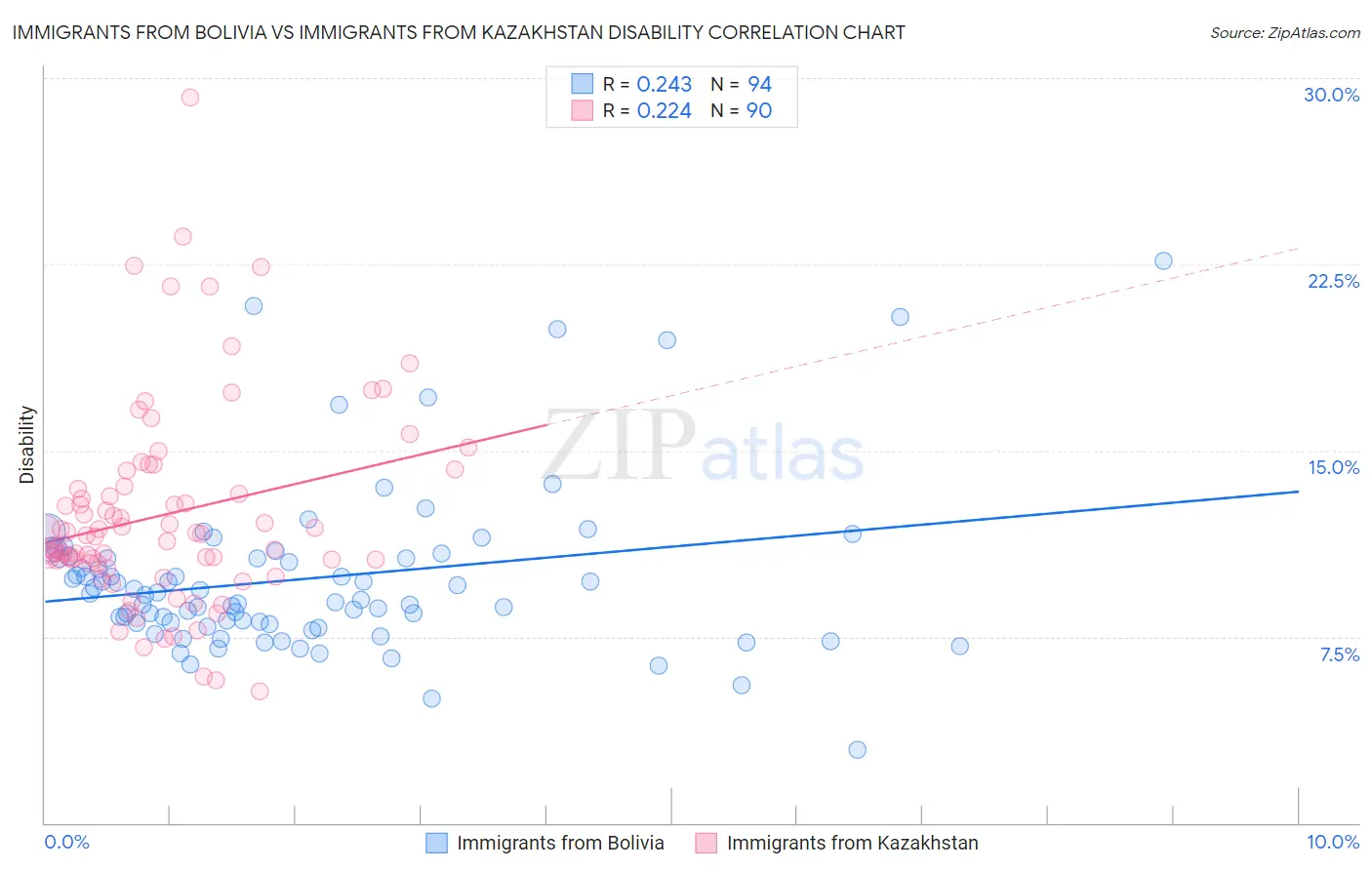 Immigrants from Bolivia vs Immigrants from Kazakhstan Disability