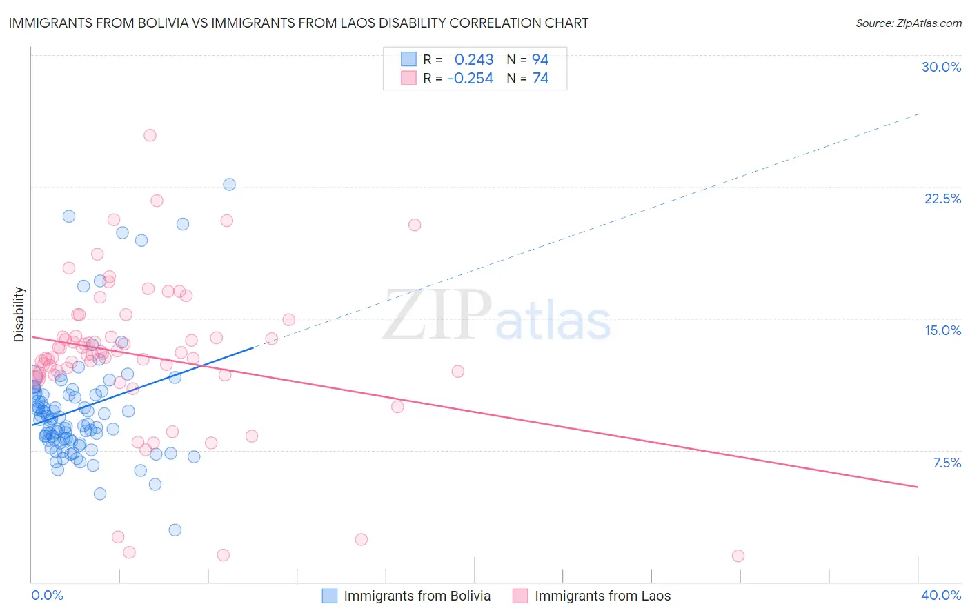 Immigrants from Bolivia vs Immigrants from Laos Disability