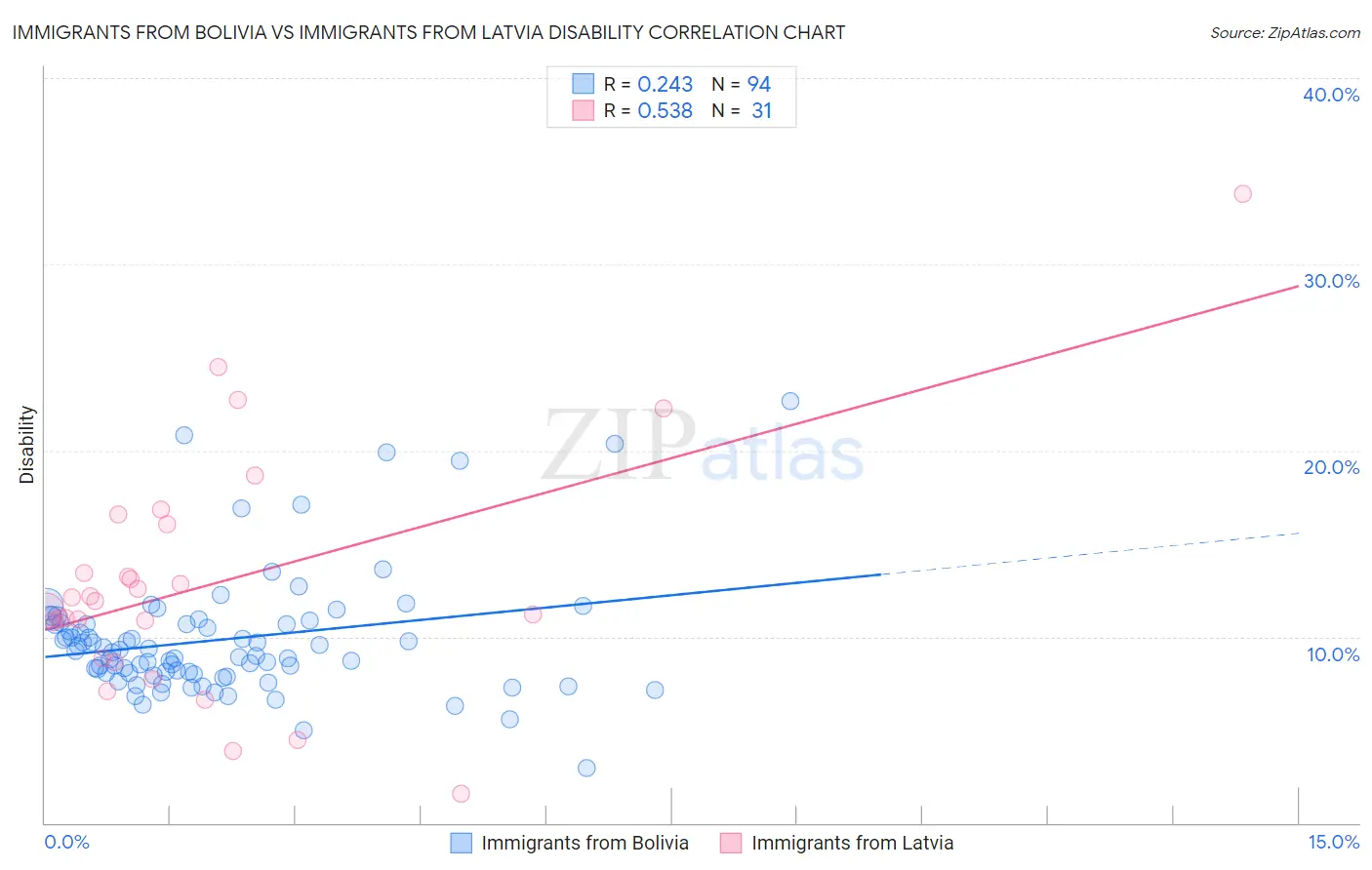 Immigrants from Bolivia vs Immigrants from Latvia Disability