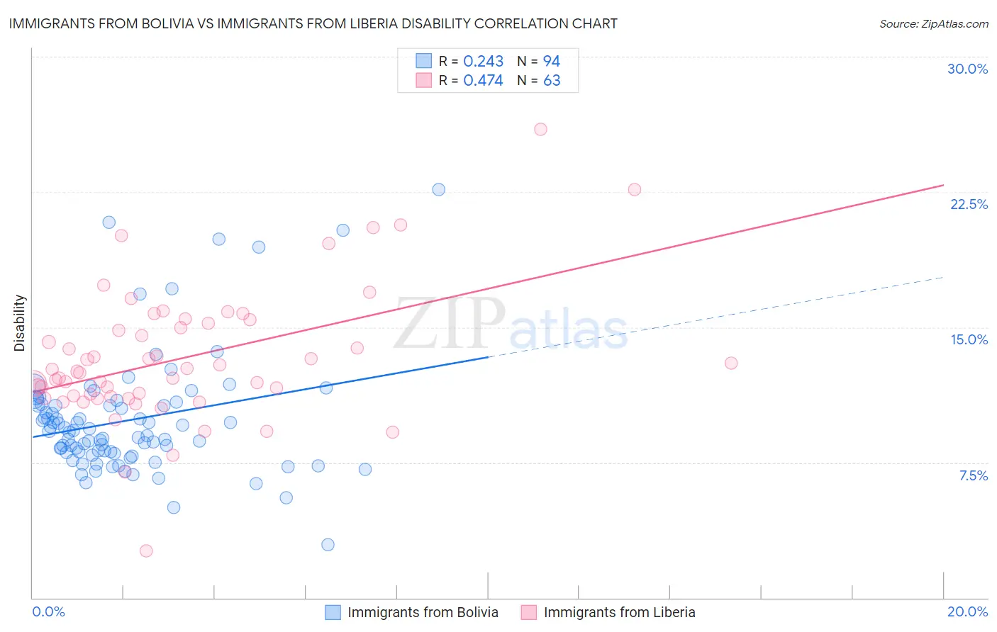 Immigrants from Bolivia vs Immigrants from Liberia Disability