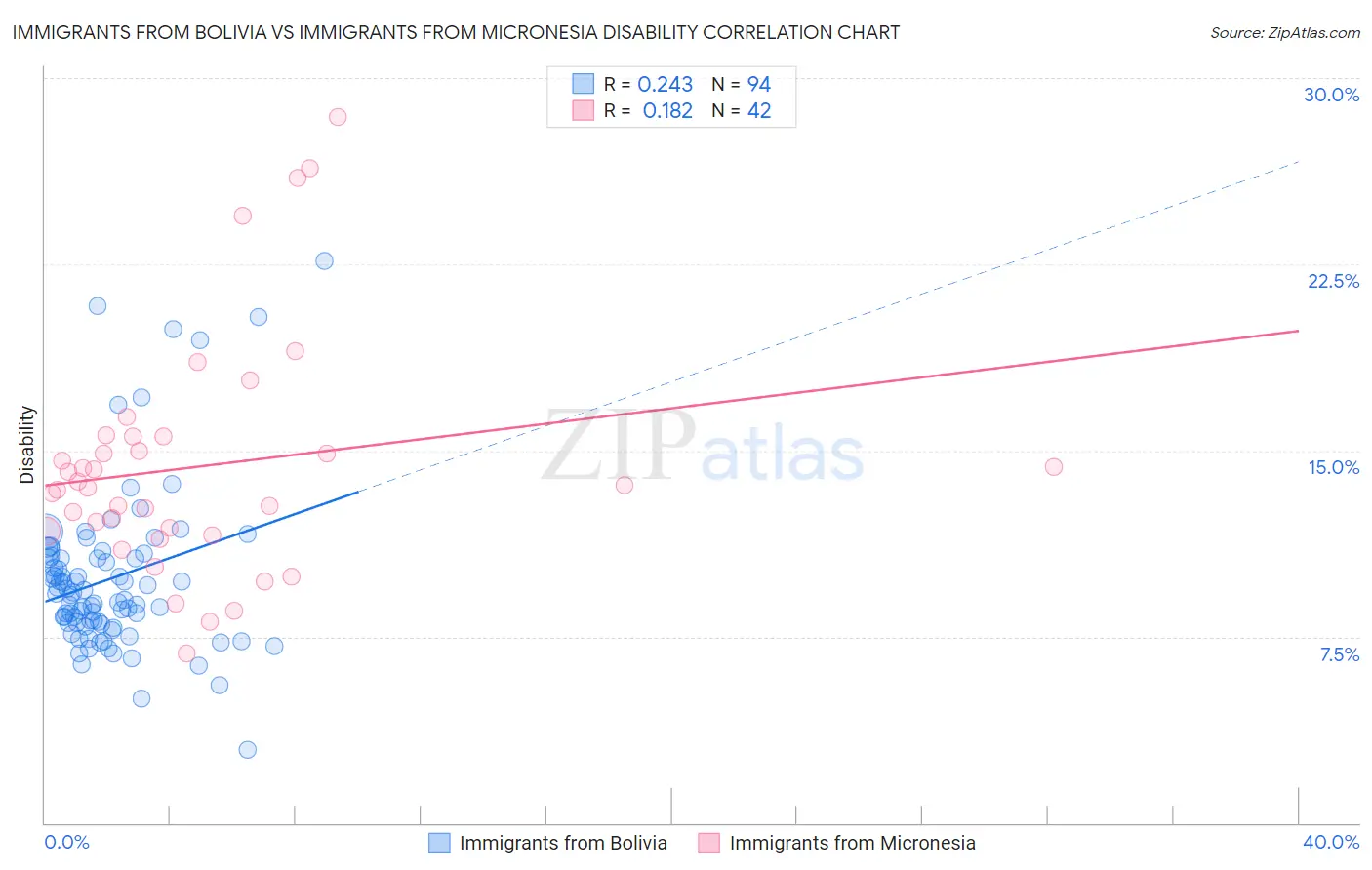 Immigrants from Bolivia vs Immigrants from Micronesia Disability