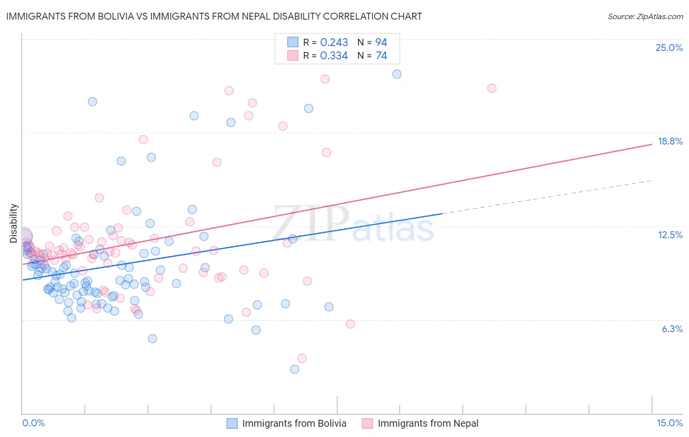 Immigrants from Bolivia vs Immigrants from Nepal Disability