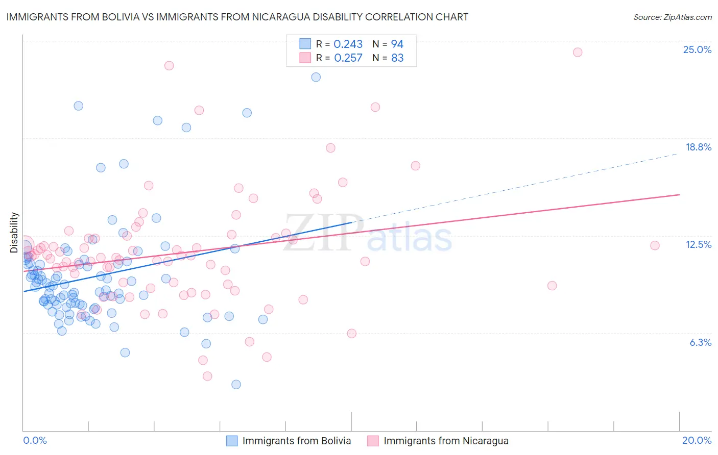 Immigrants from Bolivia vs Immigrants from Nicaragua Disability