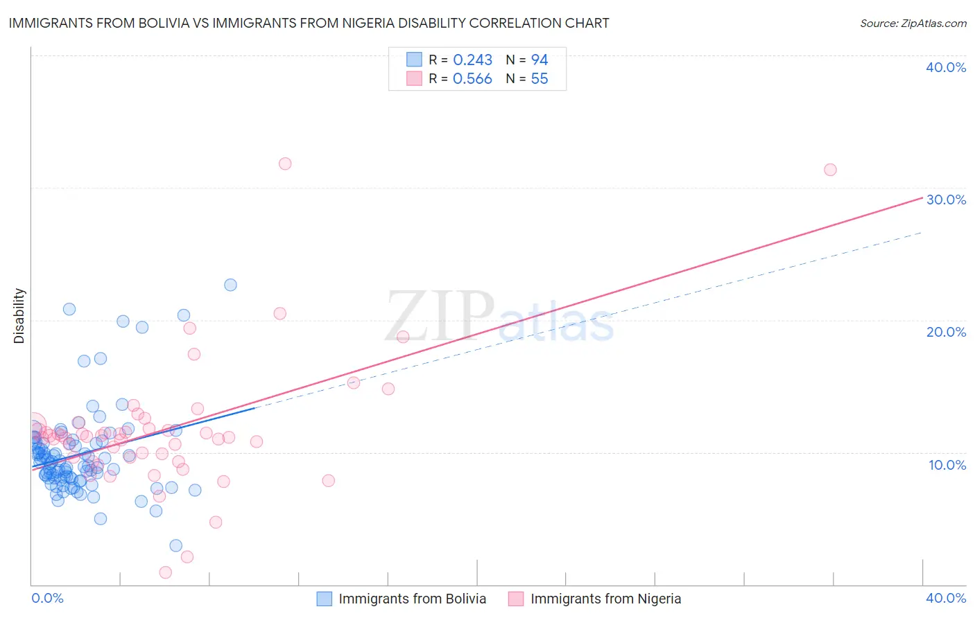 Immigrants from Bolivia vs Immigrants from Nigeria Disability