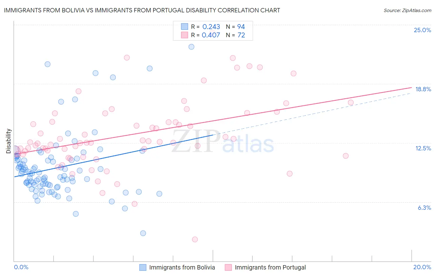 Immigrants from Bolivia vs Immigrants from Portugal Disability