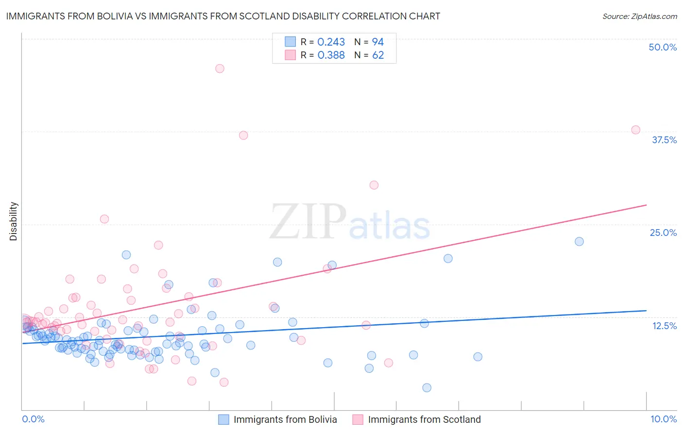 Immigrants from Bolivia vs Immigrants from Scotland Disability