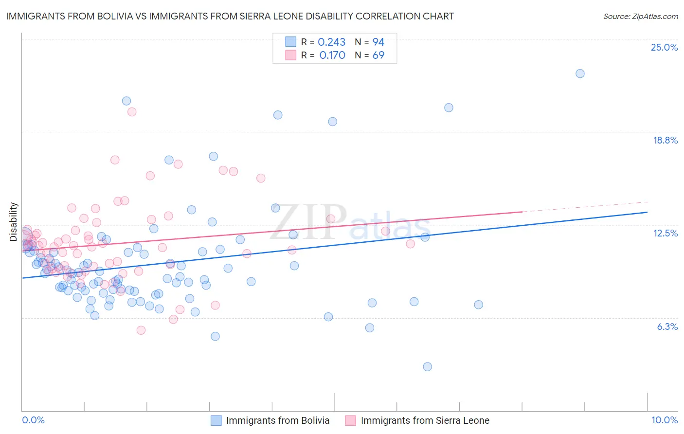 Immigrants from Bolivia vs Immigrants from Sierra Leone Disability