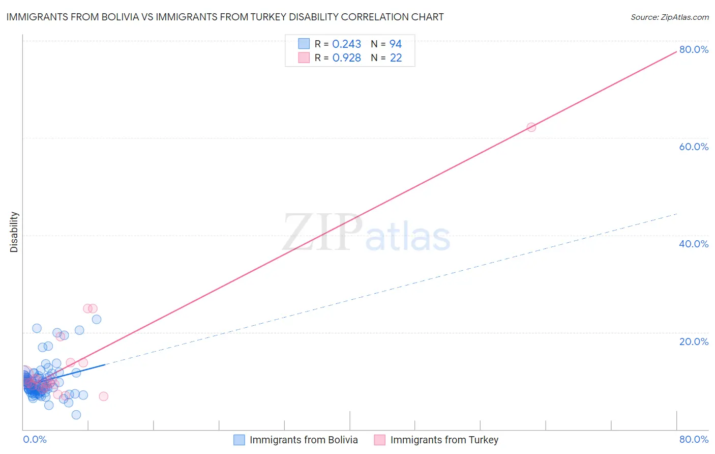 Immigrants from Bolivia vs Immigrants from Turkey Disability