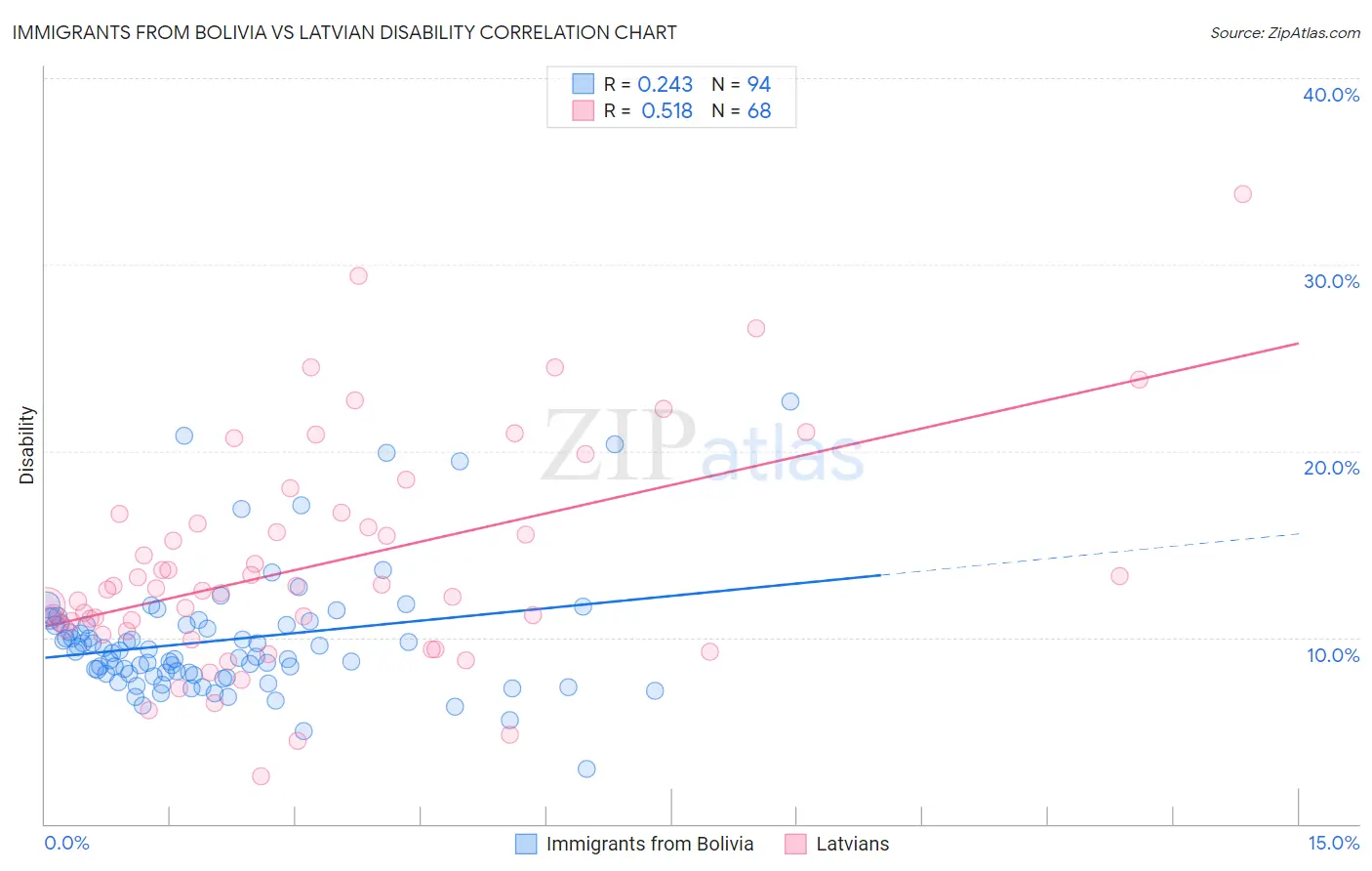 Immigrants from Bolivia vs Latvian Disability