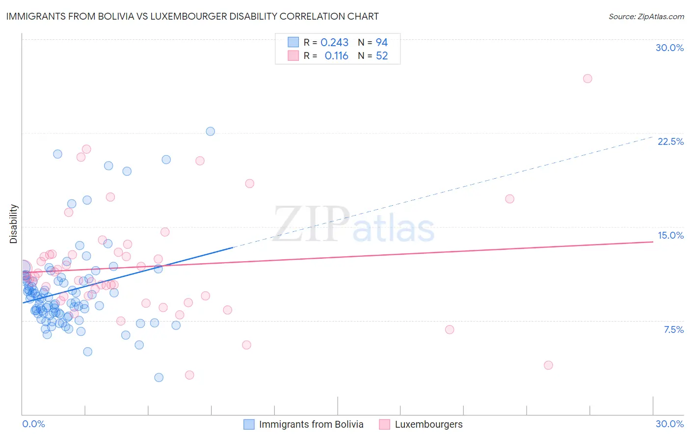 Immigrants from Bolivia vs Luxembourger Disability