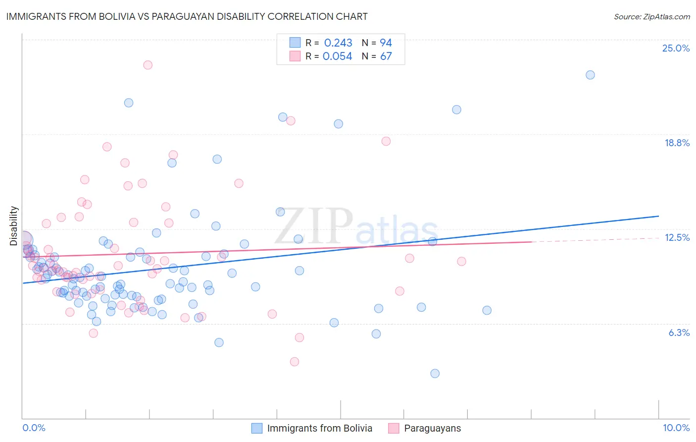 Immigrants from Bolivia vs Paraguayan Disability