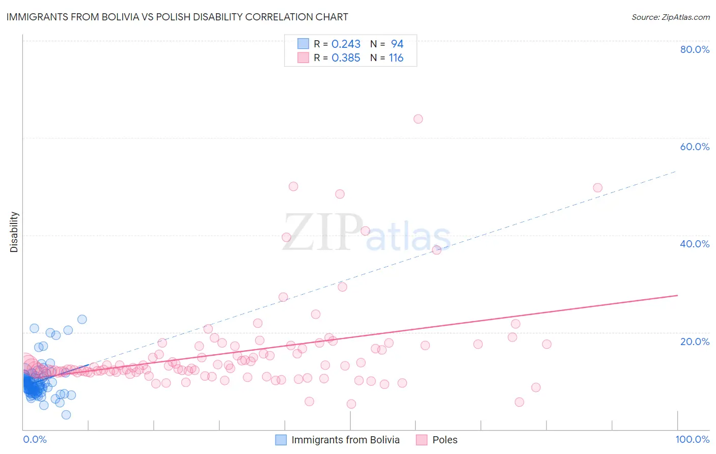 Immigrants from Bolivia vs Polish Disability