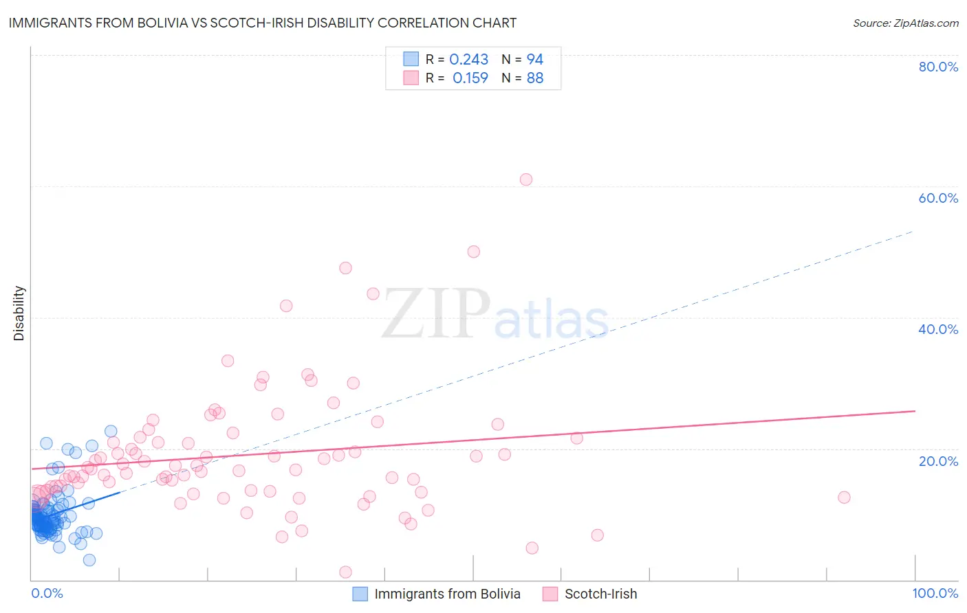 Immigrants from Bolivia vs Scotch-Irish Disability