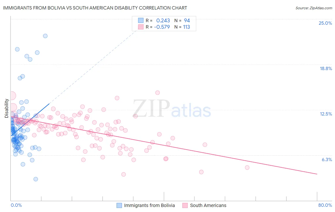 Immigrants from Bolivia vs South American Disability