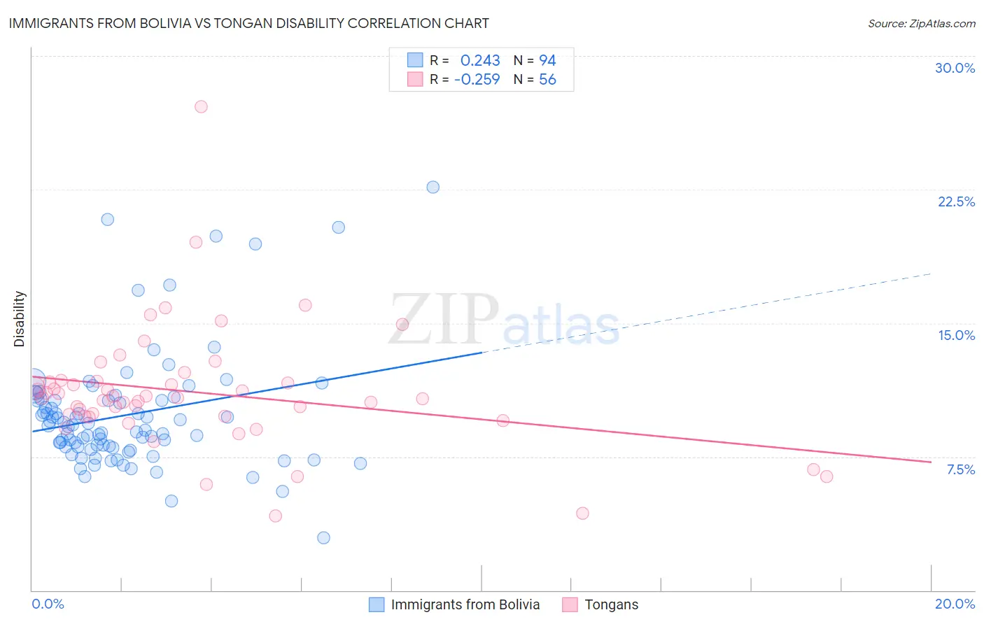 Immigrants from Bolivia vs Tongan Disability