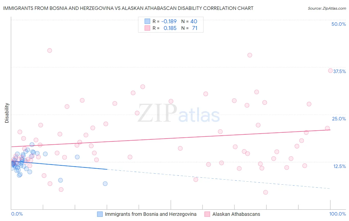 Immigrants from Bosnia and Herzegovina vs Alaskan Athabascan Disability