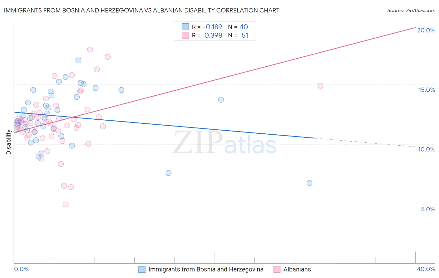 Immigrants from Bosnia and Herzegovina vs Albanian Disability