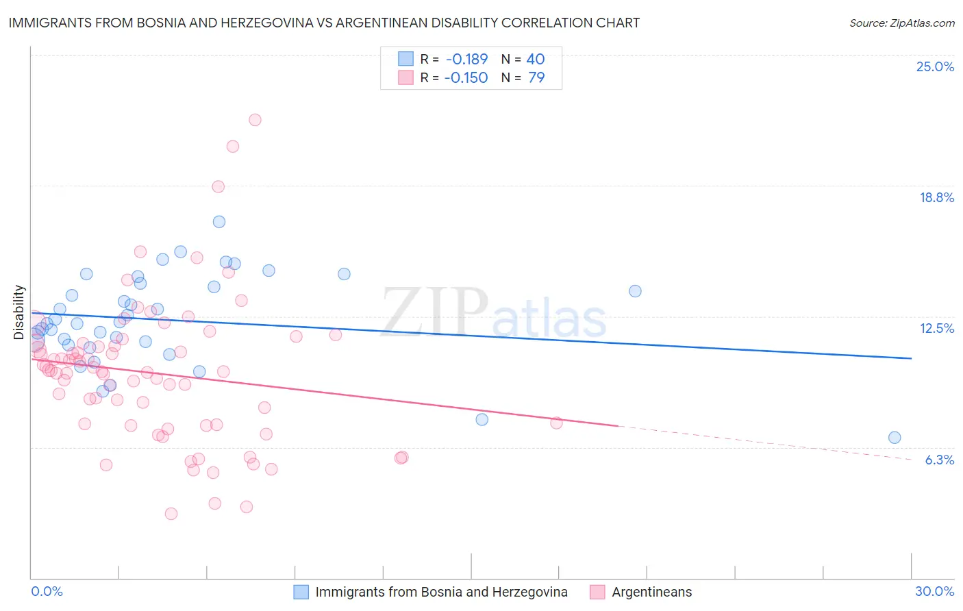 Immigrants from Bosnia and Herzegovina vs Argentinean Disability